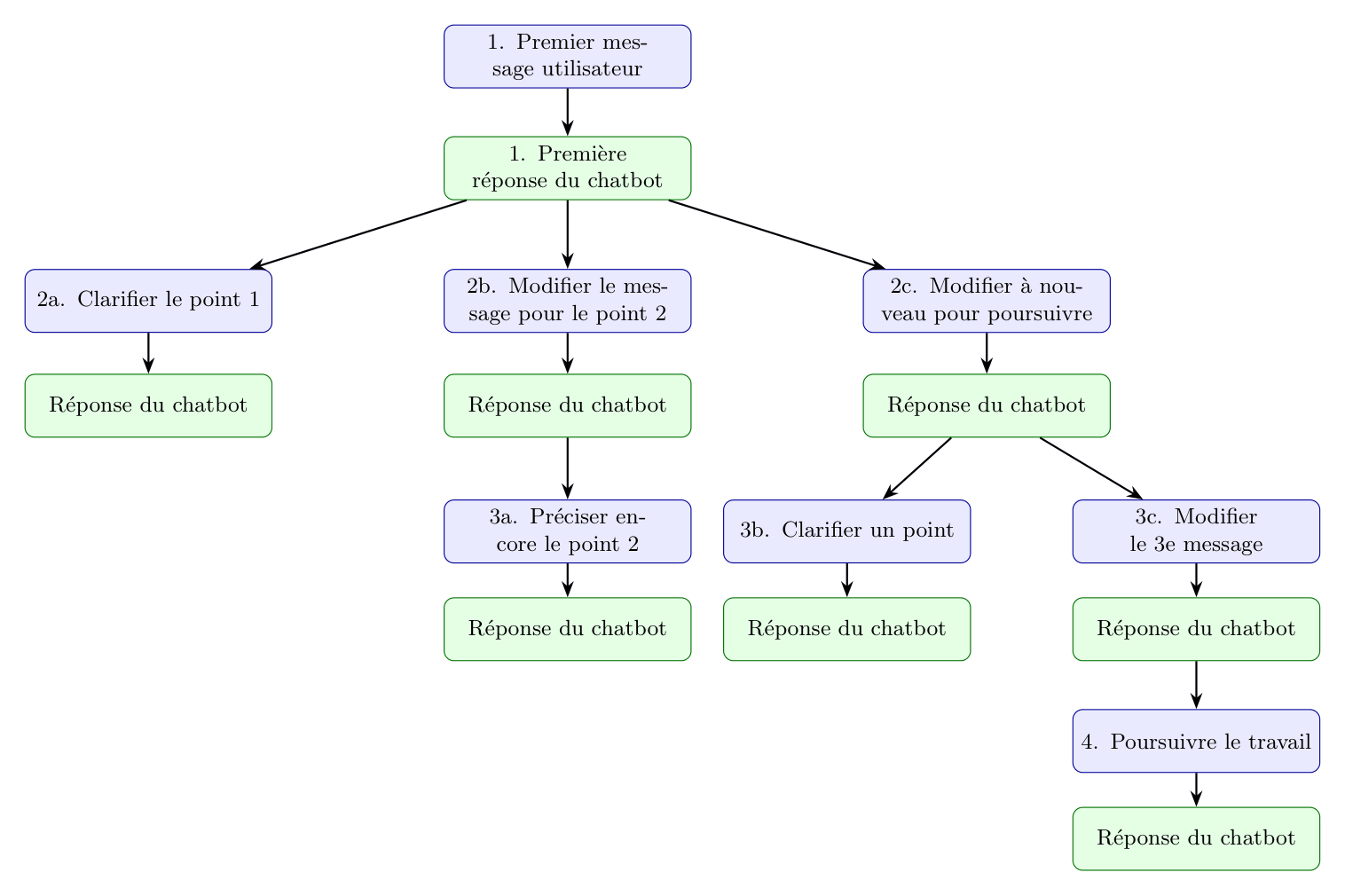 Exemple d'arborescence des branches d'une conversation avec un chatbot